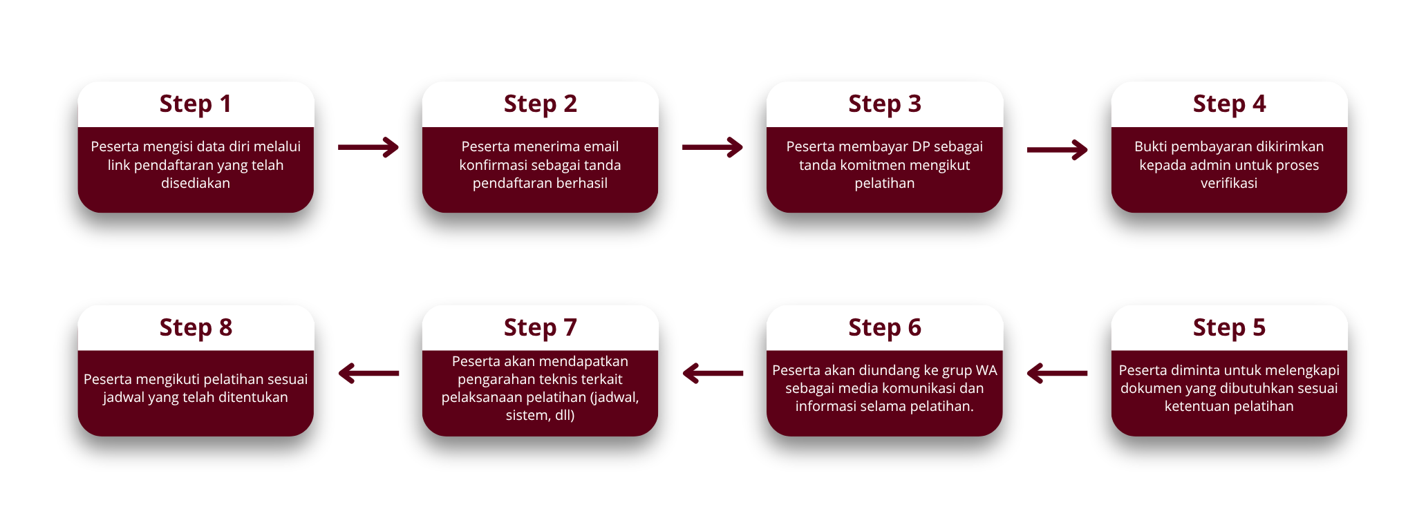 Alur Registrasi Pelatihan Training Of Trainer (TOT)